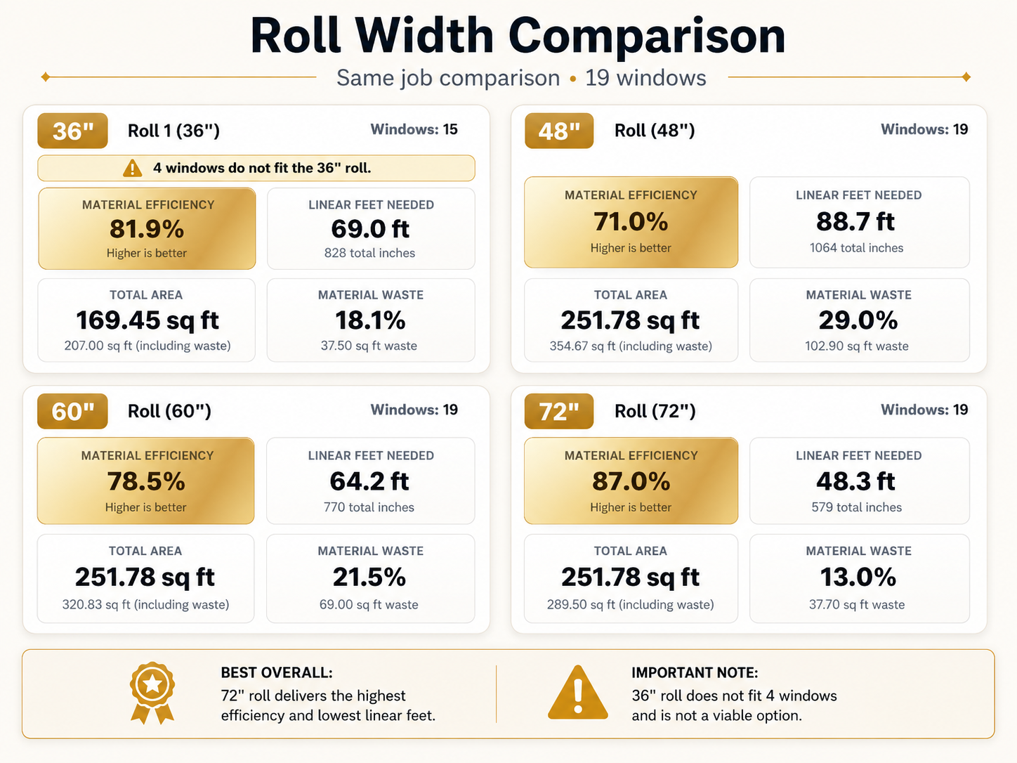 Precision Film Systems roll width comparison for 36, 48, 60, and 72 inch window film rolls showing efficiency, linear feet, total area, waste, and a 36 inch roll warning