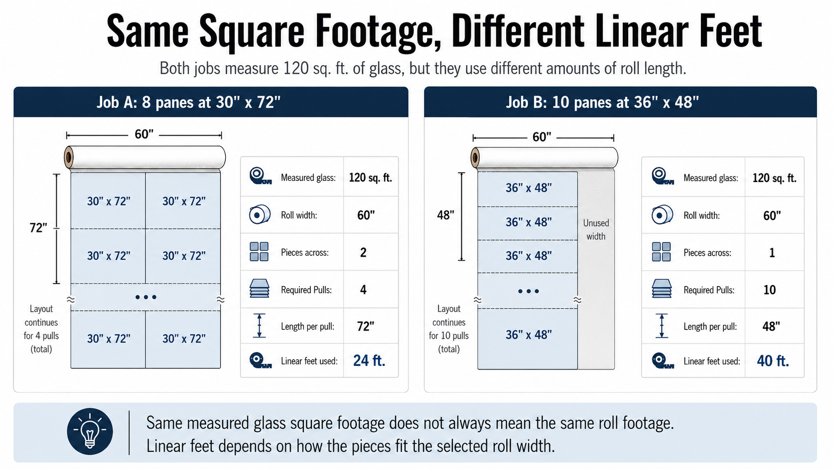 Two flat glass window film jobs with the same measured glass square footage shown on film rolls, where one layout uses less roll length and the other uses more linear feet because the pane sizes fit the roll differently