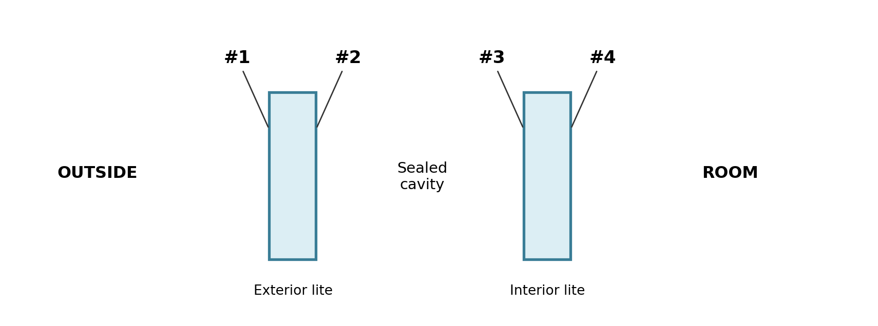 Cross section of a conventional double-pane IGU: outdoor surface 1, cavity surfaces 2 and 3, and room-facing surface 4.